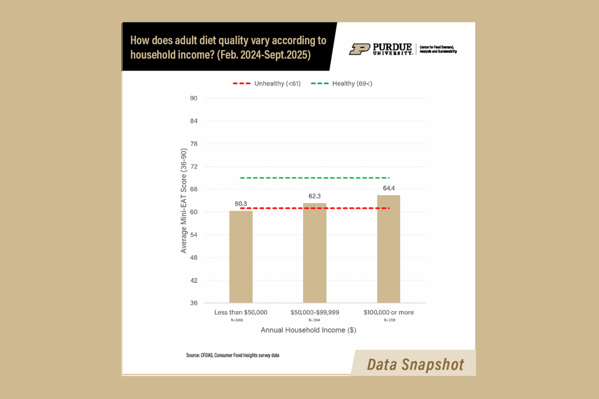 thumbnail of bar graph showing diet quality by household income