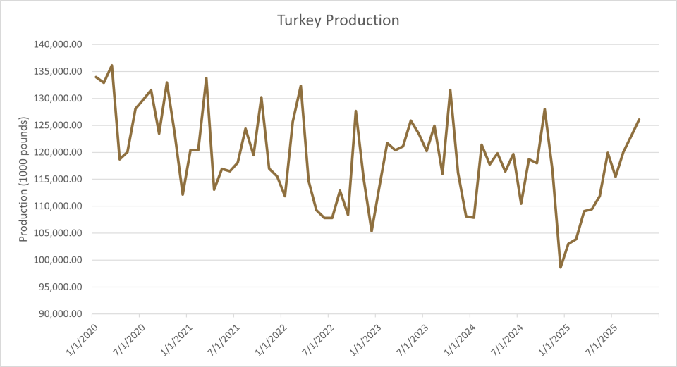 chart showing turkey production from January 202 to July 2025