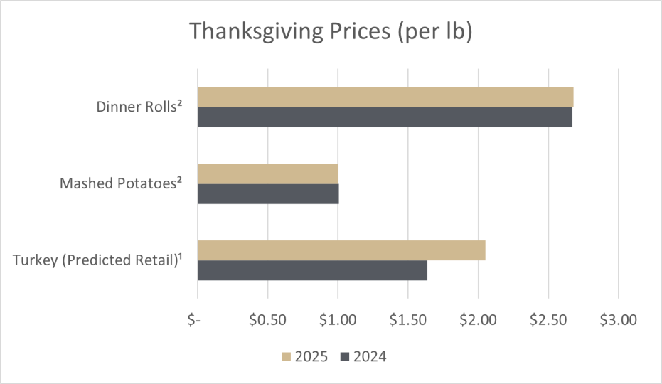 Chart comparing 2024 and 2025 prices of turkey, potatoes and rolls per pound