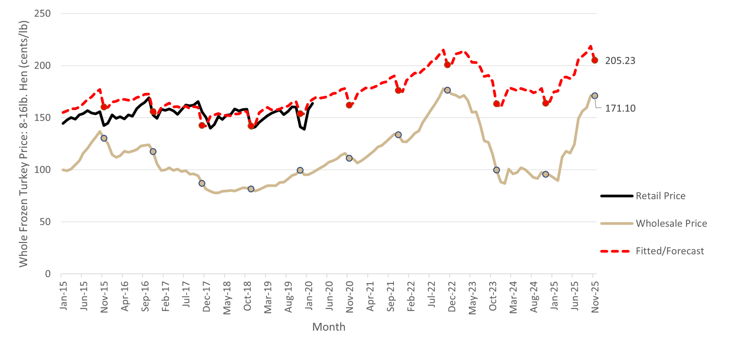 Chart of forecasted retail and wholesale turkey prices from March 2020 to November 2025