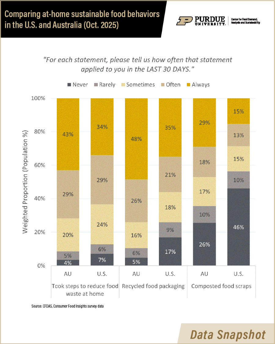 Bar graphs comparing at-home sustainable food behaviors in U.S. and Australia