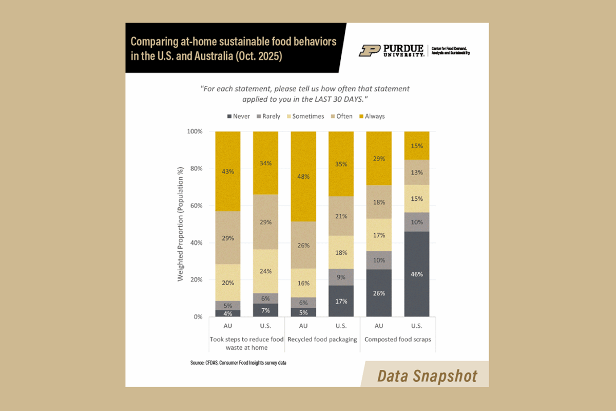 Thumbnail image of bar graph comparing at-home food sustainability behaviors in U.S. and Australia