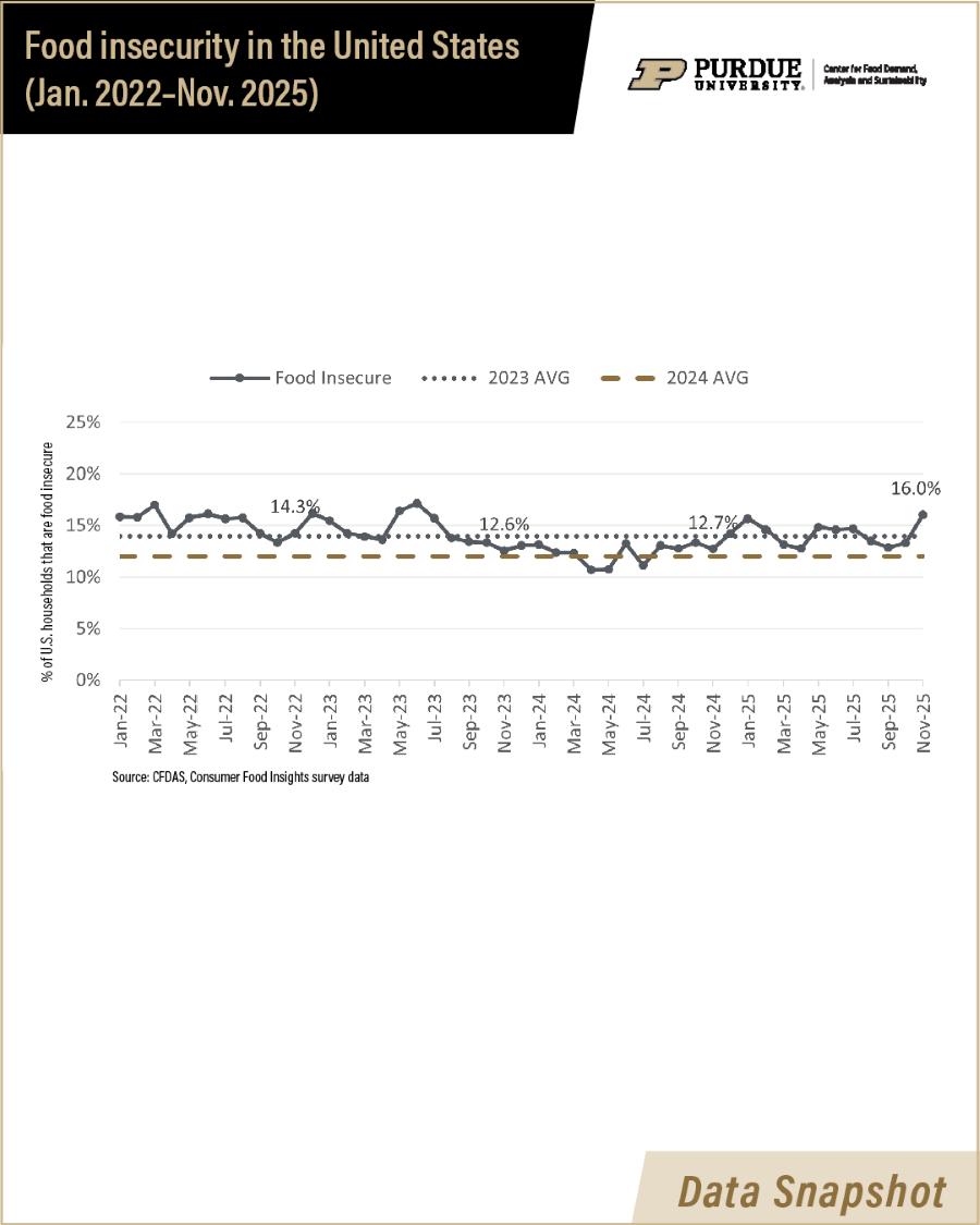 Graphs showing U.S. food insecurity rates from January 2022 to November 2025