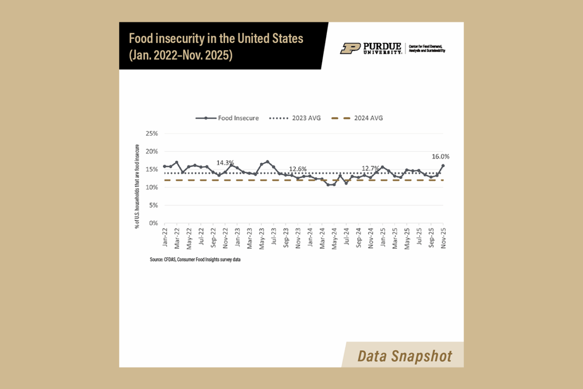 Line graphs showing U.S. food insecurity rates from January 2022 through November 2025
