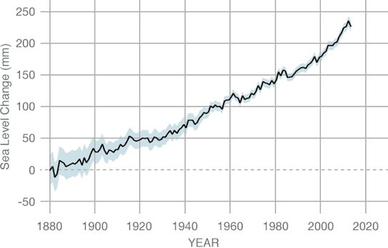data showing sea level rise