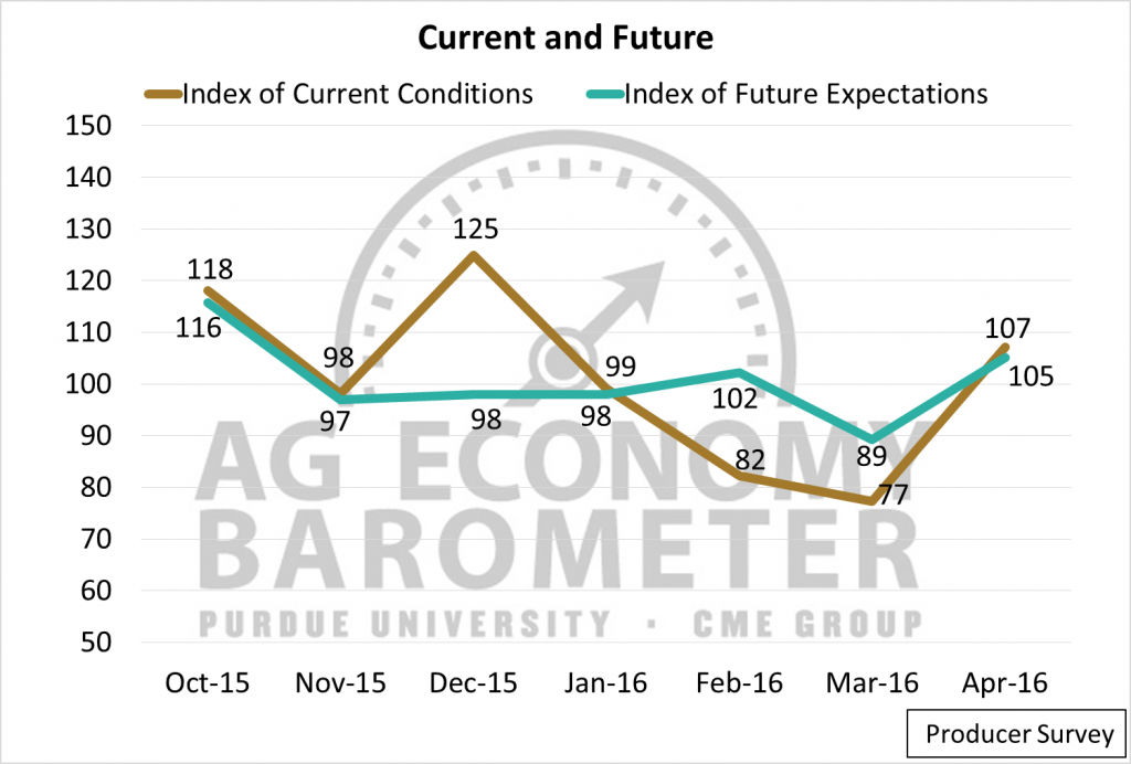 Recent 6 months of the components of the Ag Economy Barometer