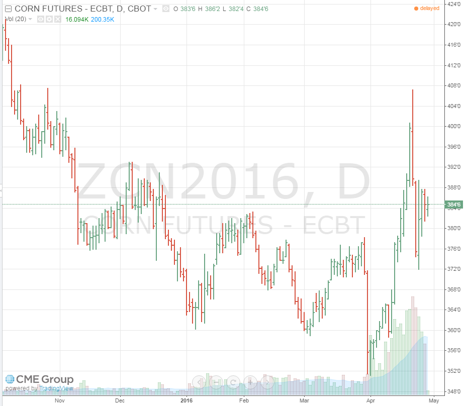 Chart of the July 2016 Corn Futures