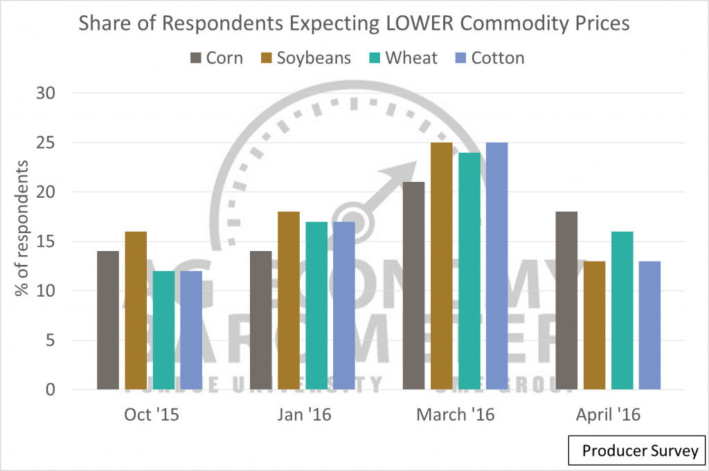Share of respondents expecting lower commodity prices