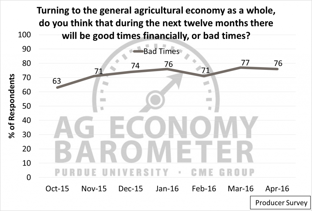 Producer survey respondents that say the times are financially bad.