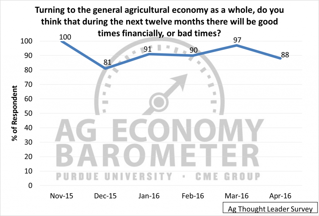 Ag Thought Leader Survey Financial Times Sentiment