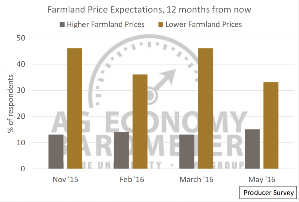 Producer Farmland Price Expectations