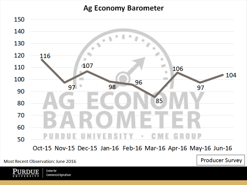 Figure 1. Purdue University – CME Group Ag Economy Barometer, June 2016.