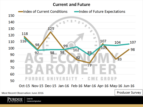 Figure 2. Producer Index of Current Conditions and Index of Future Expectations, June 2016.