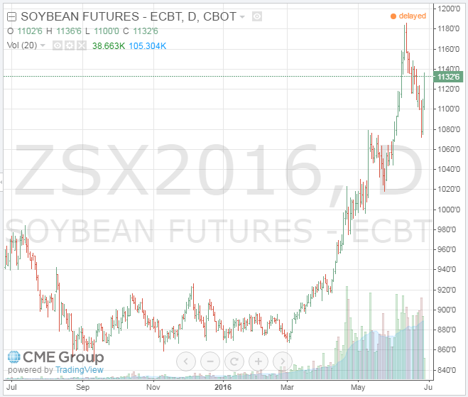 Figure 3. Future Price of November 2016 Soybeans. Data Source: CME Group, Accessed June 28, 2016.