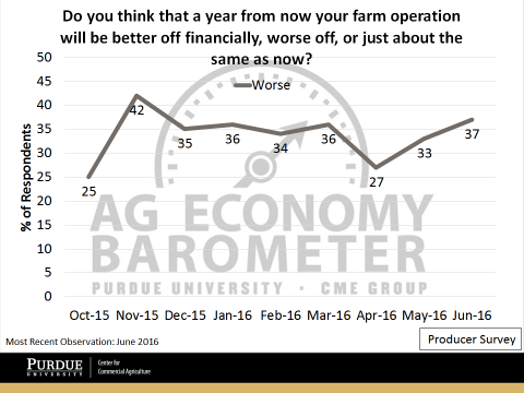 Figure 4. Share of Respondents Expecting their Farm Operation to be financially “Worse Off” a Year from now.