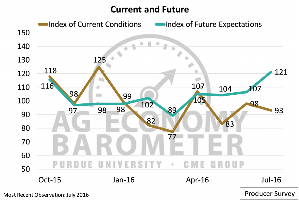 Producer Index of Current Conditions and Index of Future Expectations, October 2015-July 2016.