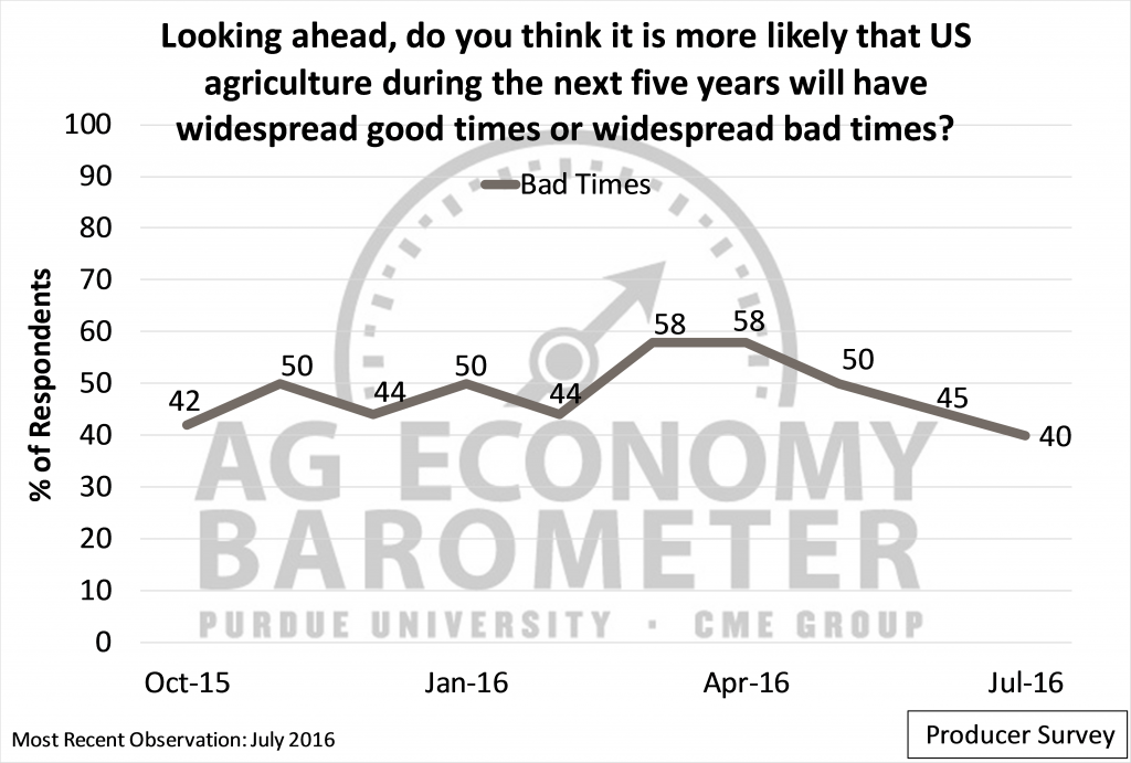 Share of Respondents Expecting the Broad Ag Economy to Experience “Bad Times” Financially During the Next 5 Years.
