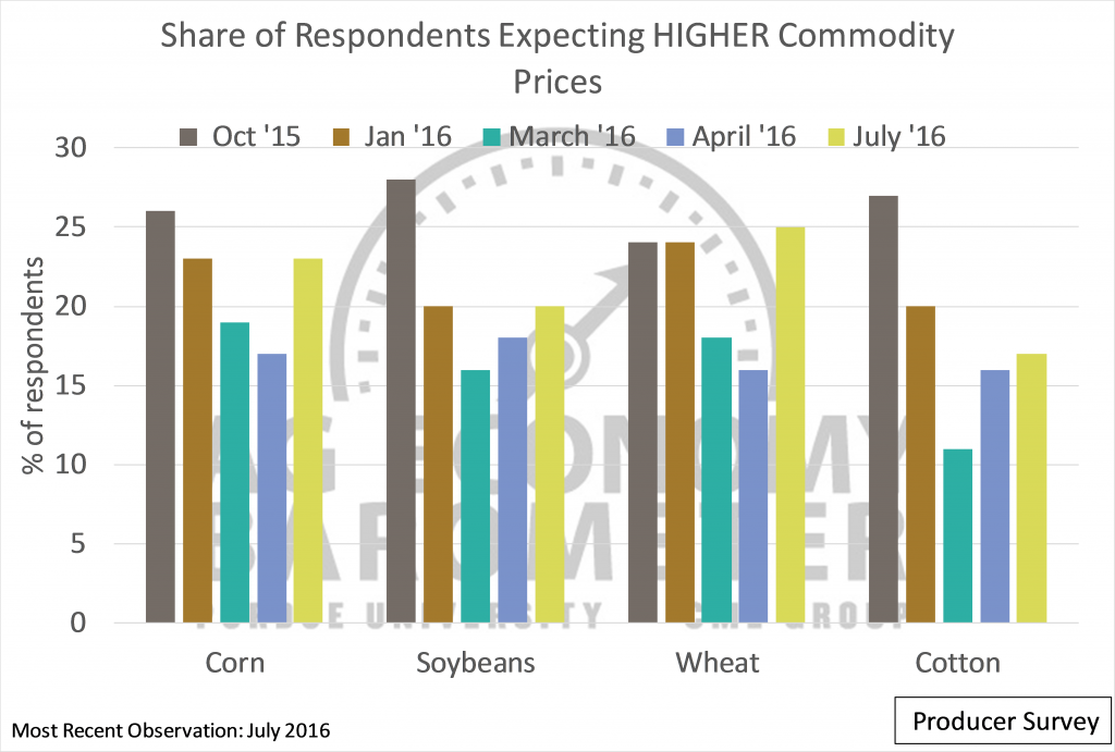 Share of Producer Respondents Expecting Higher Commodity Prices in 12 months, October 2015-July 2016.