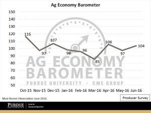 The Producer Sentiment Index climbed seven points in June on the heels of stronger overall grain and oilseed markets. (Purdue University-CME Group Ag Economy Barometer/David Widmar)