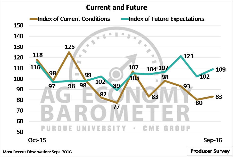 Producer Index of Current Conditions and Index of Future Expectations, October 2015 through September 2016.