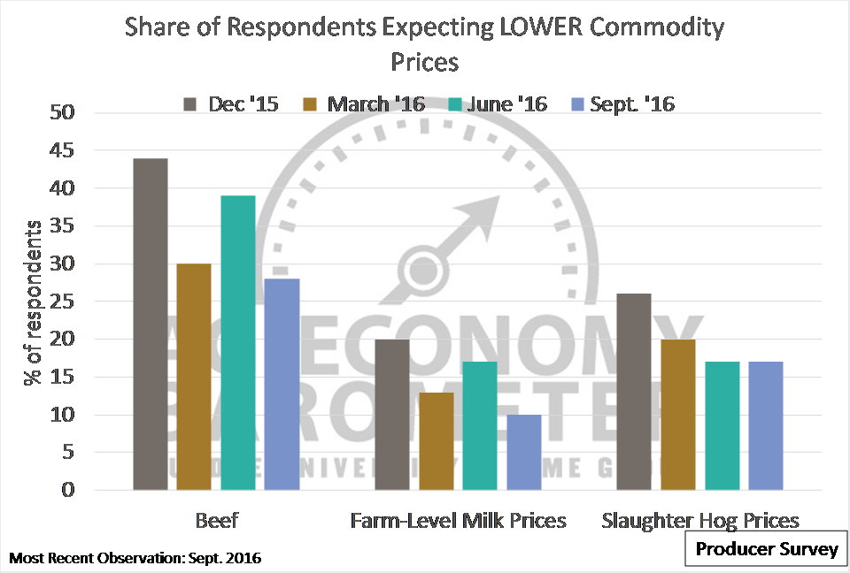 Figure showing the share of respondents expecting lower livestock commodity prices 12 months out.