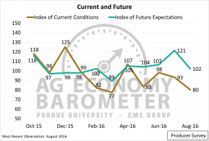 Figure 2. Producer Index of Current Conditions and Index of Future Expectations, October 2015-July 2016.
