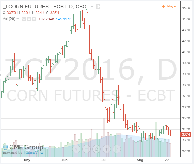 Figure 3. Price of December 2016 Corn Futures Contract (Access August 24, 2016). Source: CME Group