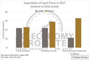 Figure 4. Producer Expectation of Input Prices, 2017 relative to 2016. August 2016.