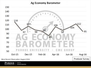 The August Producer Sentiment Index fell sharply as corn and soybean yield projections soared and futures prices tumbled. (Purdue/CME Group Ag Economy Barometer/David Widmar)
