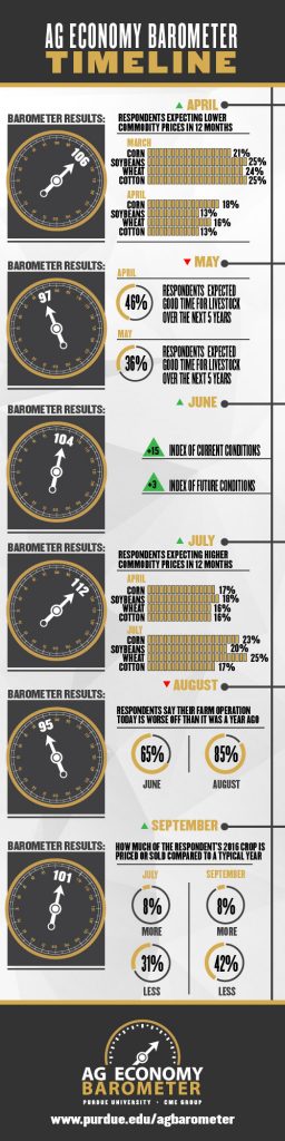 Ag Economy Barometer timeline infographic