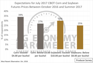 Figure 4. Respondents' expectations of July 2017 futures prices for corn and soybeans.