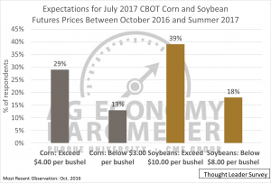 Figure 7. Thought leaders' expectations of July 2017 futures prices for corn and soybeans.