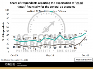 Figure 5. Share of respondents expecting “good times” in the general ag economy over the next 12 months and next five years.