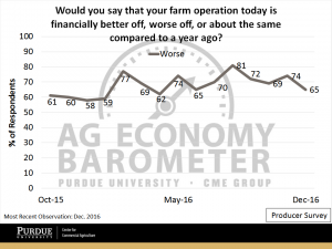 Figure 7. Share of respondents reporting the farm is financially “worse off” today compared to a year ago.
