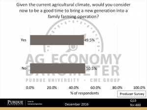 Figure 8. Respondents thinking the current agricultural climate is a good time to bring a new generation into the family farming operation.