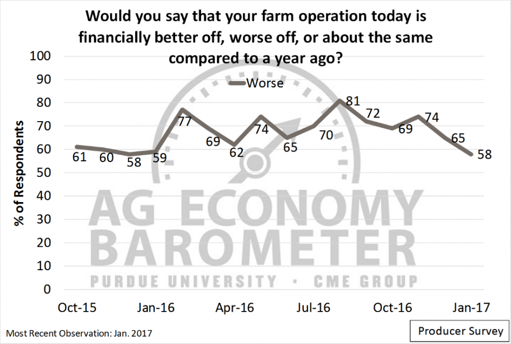 Figure 3. Share of respondents reporting their farm operations are “worse off” financially compared to a year ago.
