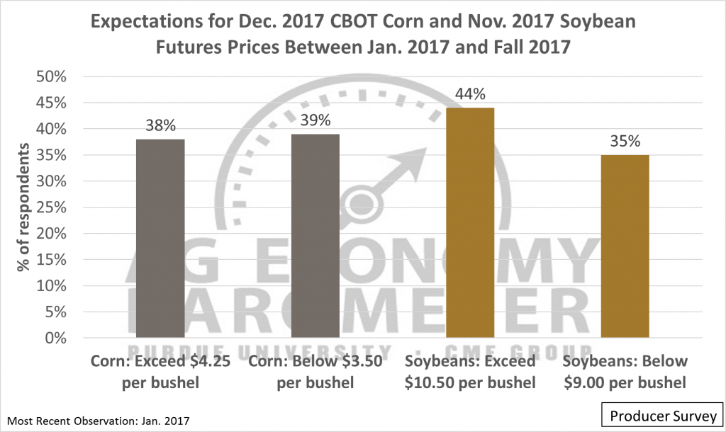 Figure 5. Respondents’ expectations for December 2017 corn and November 2017 futures prices between Jan. 2017 and fall 2017.