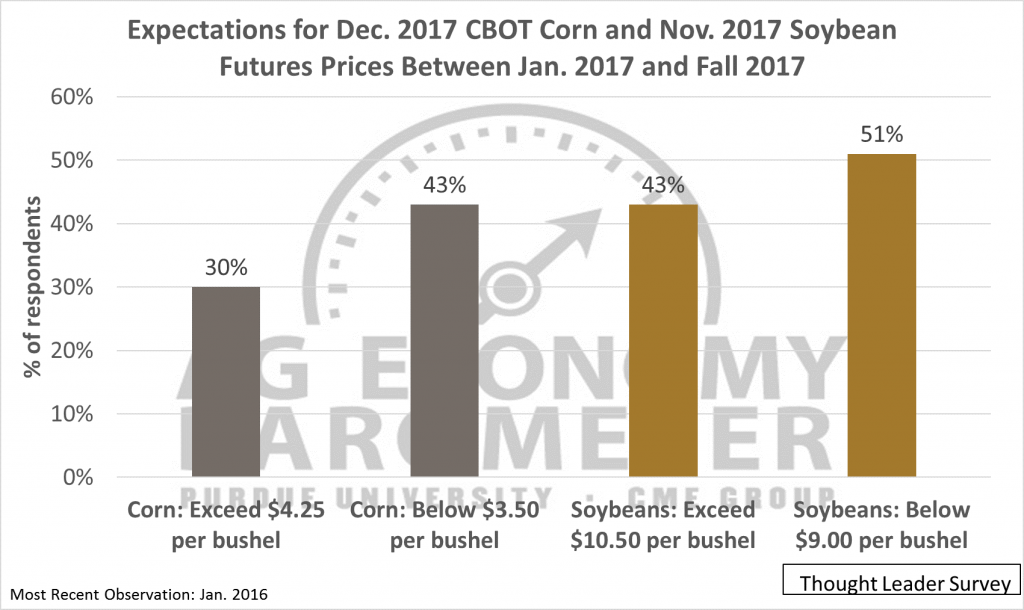 Figure 8. Ag Thought Leader Expectation of December 2017 corn and November 2017 futures prices.