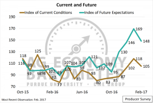 Figure 2. Index of Current Conditions and Index of Future Expectations. October 2015 to January 2017.
