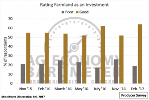 Figure 4. Producers’ Rating of Farmland as an Investment, November 2015 to February 2017.