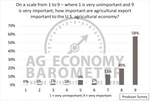 Figure 5. Rating of Importance of Agricultural Exports to the U.S. Agricultural Economy. (1 = very unimportant, 9 = very important).