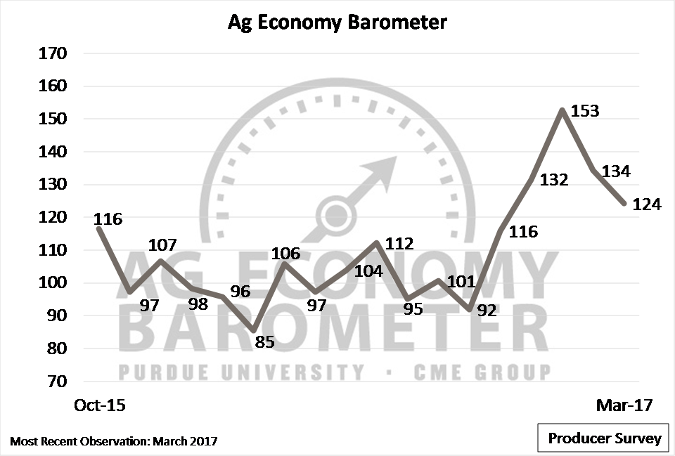 Producer Sentiment Slips as 2017’s Challenges Start Coming into Focus