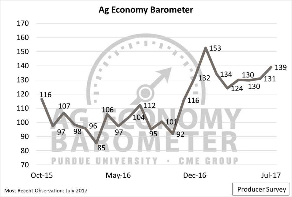 Figure 1. Purdue/CME Group Ag Economy Barometer, October 2015 to July 2017.
