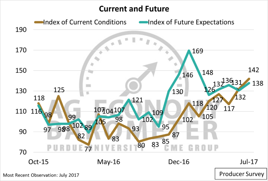 Figure 2. Index of Current Conditions and Index of Future Expectations, October 2015 to July 2017.