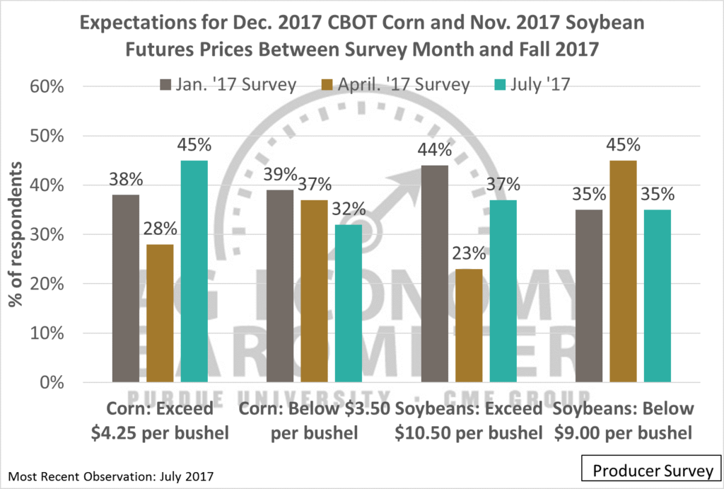Figure 5. Expectations for December 2017 CBOT corn and November 2017 soybean future prices between survey month and fall 2017.