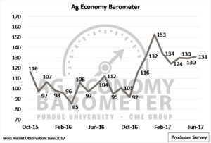 June 2017 Ag Economy Barometer, which reads 131.