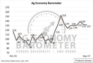 Figure 1. The Purdue/CME Group Ag Economy Barometer, October 2015 to September 2017.