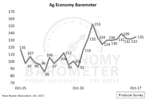 The Purdue/CME Group Ag Economy Barometer climbed to 135 in October, the third-highest producer sentiment reading since data collection began in 2015. (Purdue/CME Group Ag Economy Barometer/David Widmar)
