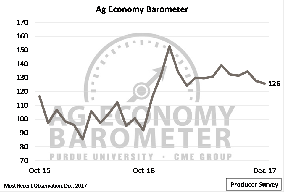 Figure 1. Purdue/CME Group Ag Economy Barometer, October 2015-December 2017.