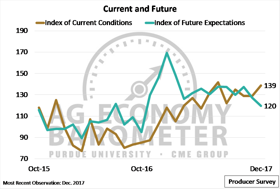 Figure 2. Index of Current Conditions and Index of Future Expectations, October 2015-December 2017.